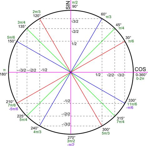tableau des valeurs particulières trigo.
